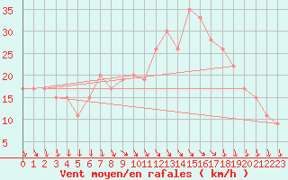 Courbe de la force du vent pour Decimomannu