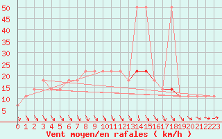 Courbe de la force du vent pour Kramolin-Kosetice