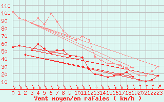 Courbe de la force du vent pour Mont-Aigoual (30)