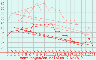 Courbe de la force du vent pour Mahumudia