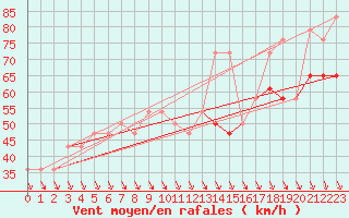 Courbe de la force du vent pour Chopok