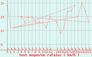 Courbe de la force du vent pour Montijo Mil.