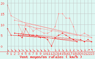 Courbe de la force du vent pour Nantes (44)
