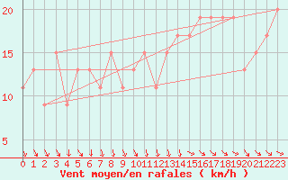 Courbe de la force du vent pour Messina