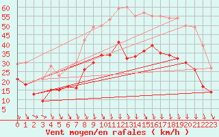 Courbe de la force du vent pour Orange (84)