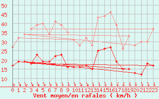 Courbe de la force du vent pour Orly (91)