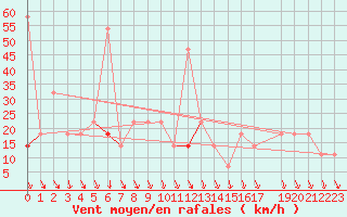 Courbe de la force du vent pour Byglandsfjord-Solbakken