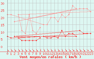 Courbe de la force du vent pour Chaumont (Sw)