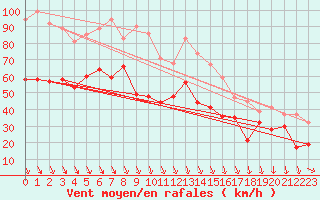 Courbe de la force du vent pour Mont-Aigoual (30)