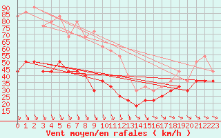 Courbe de la force du vent pour Kredarica