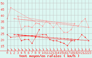 Courbe de la force du vent pour Ouessant (29)