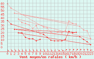 Courbe de la force du vent pour Salon-de-Provence (13)