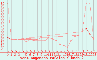 Courbe de la force du vent pour Navacerrada