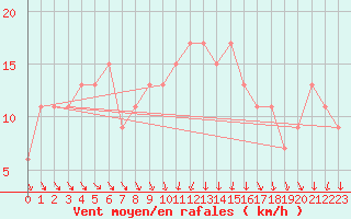 Courbe de la force du vent pour Larkhill