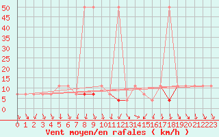 Courbe de la force du vent pour Moenichkirchen