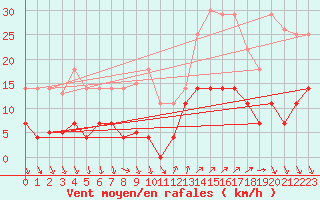 Courbe de la force du vent pour Ayamonte