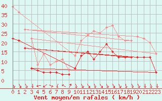 Courbe de la force du vent pour Avignon (84)