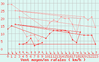 Courbe de la force du vent pour Chambry / Aix-Les-Bains (73)