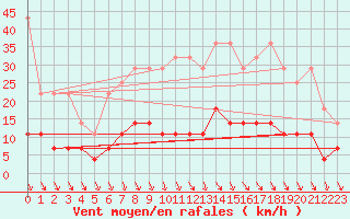 Courbe de la force du vent pour Retie (Be)