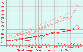 Courbe de la force du vent pour Chartres (28)