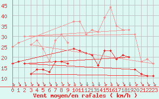 Courbe de la force du vent pour Chlons-en-Champagne (51)