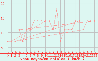 Courbe de la force du vent pour Kalmar Flygplats