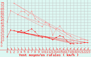 Courbe de la force du vent pour Aubenas - Lanas (07)