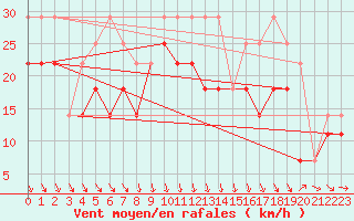 Courbe de la force du vent pour Vardo Ap