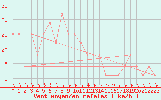 Courbe de la force du vent pour Seibersdorf