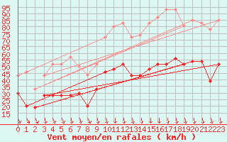 Courbe de la force du vent pour Avignon (84)