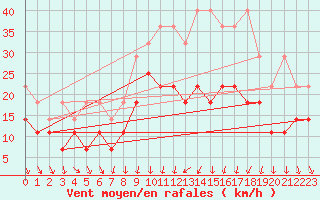 Courbe de la force du vent pour Meiningen