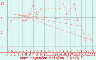 Courbe de la force du vent pour Braintree Andrewsfield