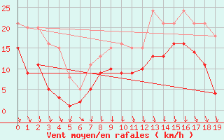 Courbe de la force du vent pour Donaueschingen (Land