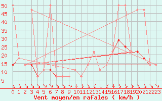 Courbe de la force du vent pour Eisenstadt