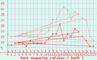 Courbe de la force du vent pour Villacoublay (78)