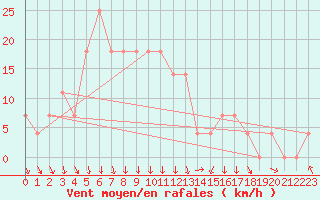 Courbe de la force du vent pour Achenkirch