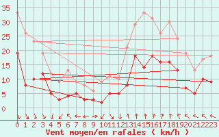 Courbe de la force du vent pour Avignon (84)