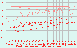 Courbe de la force du vent pour Ernage (Be)