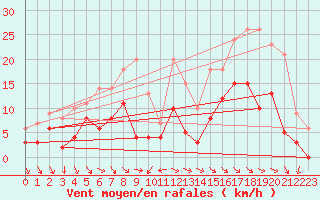 Courbe de la force du vent pour Annecy (74)