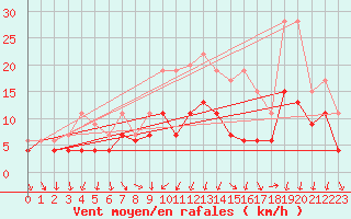 Courbe de la force du vent pour Paray-le-Monial - St-Yan (71)