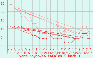 Courbe de la force du vent pour Chartres (28)