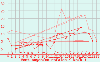 Courbe de la force du vent pour Mont-de-Marsan (40)