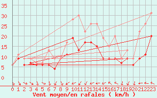 Courbe de la force du vent pour Montpellier (34)