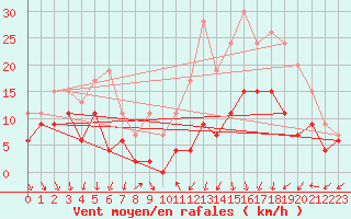 Courbe de la force du vent pour Chlons-en-Champagne (51)