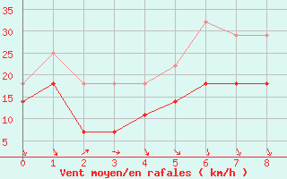 Courbe de la force du vent pour Enontekio Nakkala