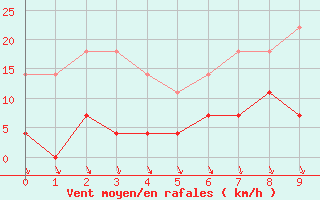 Courbe de la force du vent pour Abla