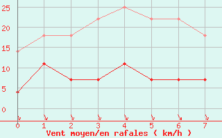 Courbe de la force du vent pour Abla