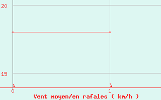 Courbe de la force du vent pour la bouée 62149