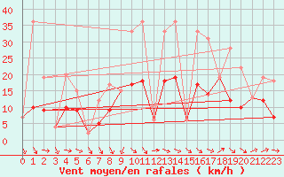 Courbe de la force du vent pour Morn de la Frontera