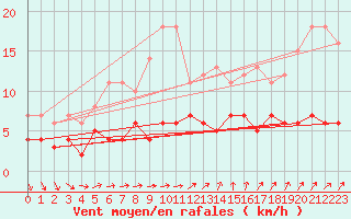 Courbe de la force du vent pour Tomtabacken